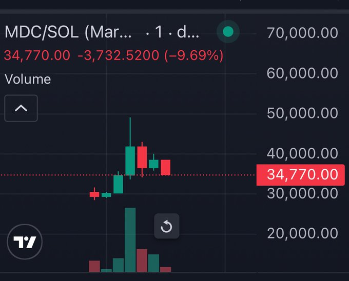 A candlestick chart shows the MDC/SOL token (likely the pump.fun address "9RsVnubf2YxBmmZajLri1f1CCQoqRvrbDW2JACm1pump") down 9.69% at 34,770.00, humorously contrasting with the poster's urgent demand to reach 100k within 10 minutes.