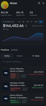 A Polymarket portfolio for user 'Anon' showing positions worth $52.8K, volume $54.7K, and 153 positions, with an all-time profit/loss of $146,452.66 across markets like Genovese v Okolita, Shanghai v Mladenovic, and Genovese v Glasnovic.