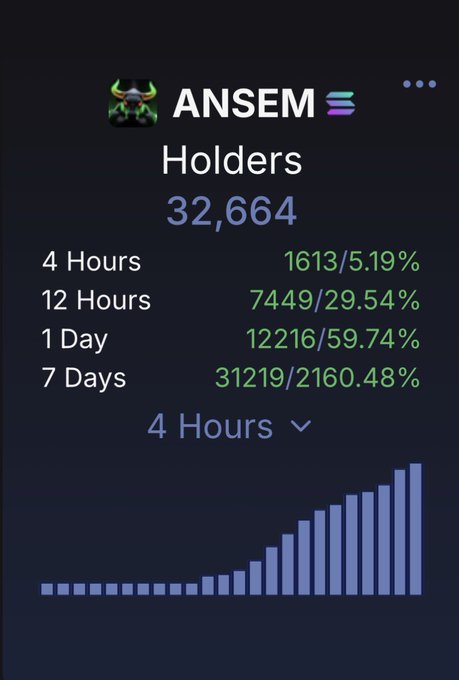 A screenshot showing an 'ANSEM' token with 32,664 holders, displaying growth metrics including 5.19% over 4 hours, 29.54% over 12 hours, 59.74% over 1 day, and 2160.48% over 7 days.