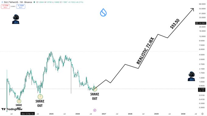 A weekly SUI/USDT chart from TradingView displays a bullish projection from TradingShot, showing "SHAKE OUT" markers in 2024 and 2025-2026, followed by a projected "REALISTIC 72.16X" rally targeting $52.50 by 2030, supporting the author's claim of a potential 72X gain to ~$52 per SUI token.