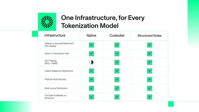 A table titled 'One Infrastructure, for Every Tokenization Model' comparing Native, Custodial, and Structured Notes across features like Ethereum-secured Settlement, Direct L1 Transaction Path, 24/7 Trading, Instant Stablecoin Settlement, Protocol-level Security, Multi-venue Distribution, and Full Data Availability on Ethereum, with most features checked green.
