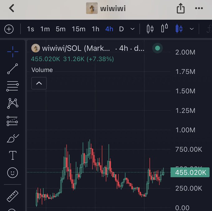 A trading chart for 'wiiwiwi/SOL' showing a price of 455.020K with a 7.38% increase on a 4-hour timeframe with volume indicators.