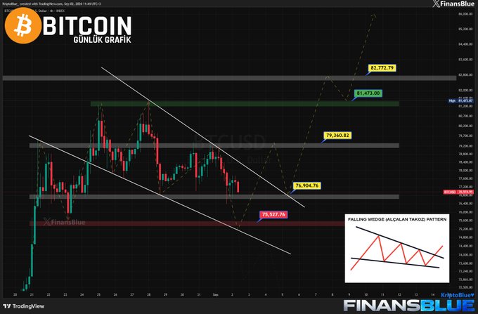 A Bitcoin (BTCUSD) candlestick chart from TradingView marked with a 'FALLING WEDGE (ALÇALAN TAKOZ) PATTERN' annotation, showing key price levels including 82,772.79, 81,473.00, 79,360.83, 76,904.74, and 75,522.76, branded by 'FinansBlue'.