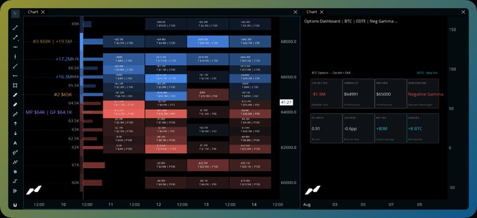 Two dark-themed financial trading dashboards displaying BTC options data, charts, and price levels around $64,000-68,000, showing metrics like negative gamma, +$50K, and various option strikes.