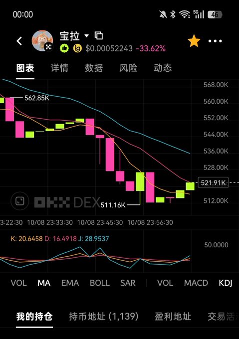 A cryptocurrency chart screenshot showing a significant downward trend for token '宝拉', currently at $0.00052243 (-33.62%), with price dropping from 562.85K to 521.91K on a dark interface.