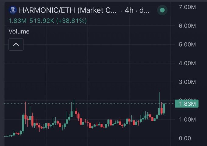 A cryptocurrency price chart for HARMONIC/ETH showing a 38.81% increase with a current volume of 1.83M displayed on a candlestick graph.