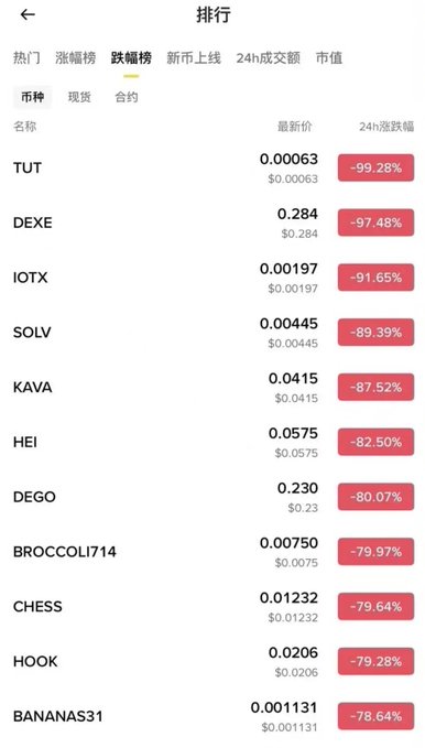 A cryptocurrency trading app's "跌幅榜" (Decline Rankings) page showing the top losing assets in the past 24 hours, with TUT down -99.28% at $0.00063, DEXE down -97.48% at $0.284, and IOTX down -91.65% at $0.00197, illustrating the massive losses and market damage linked to Binance's activities as criticized in the post.