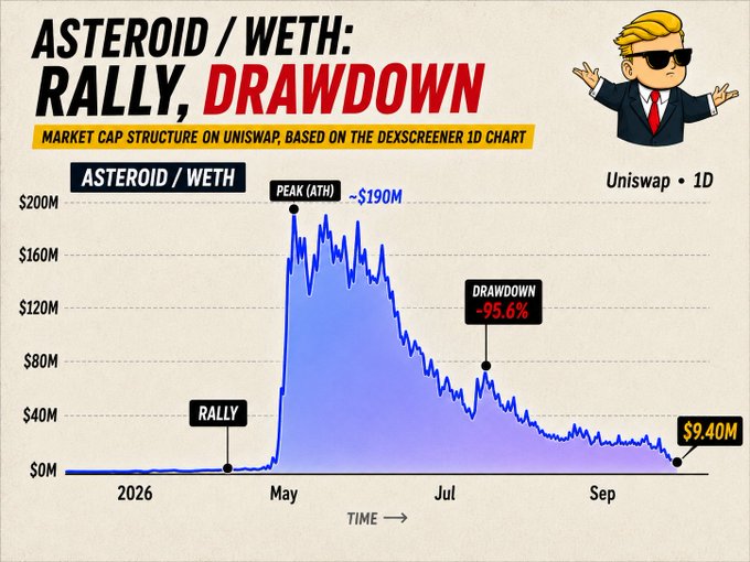 A chart showing the ASTEROID/WETH market cap on Uniswap over time, with a peak near ~$190M in May and a -95.6% drawdown to $9.40M by September. The image illustrates the post's point about concentrated token distribution, showing how heavily inflated ASTEROID's market cap became during its rally and how dramatically it collapsed.