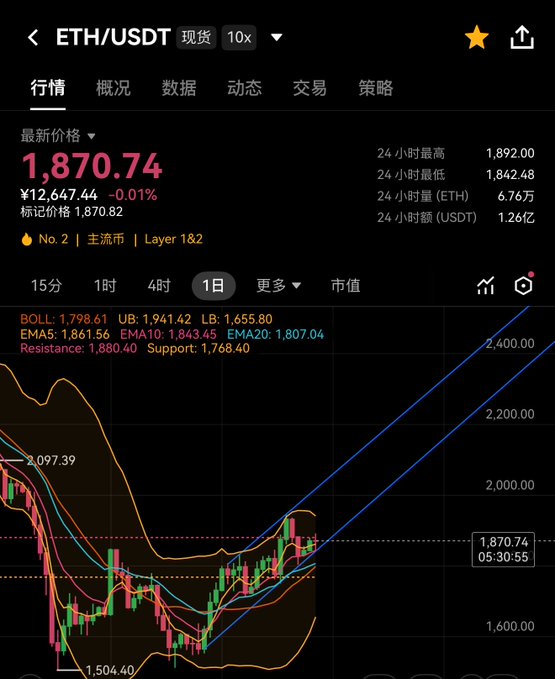 A cryptocurrency trading chart screenshot for ETH/USDT spot pair showing a current price of 1,870.74, with 24-hour high of 1,892.00 and low of 1,842.48, displaying candlestick patterns and various technical indicators (BOLL, EMA5/10/20).