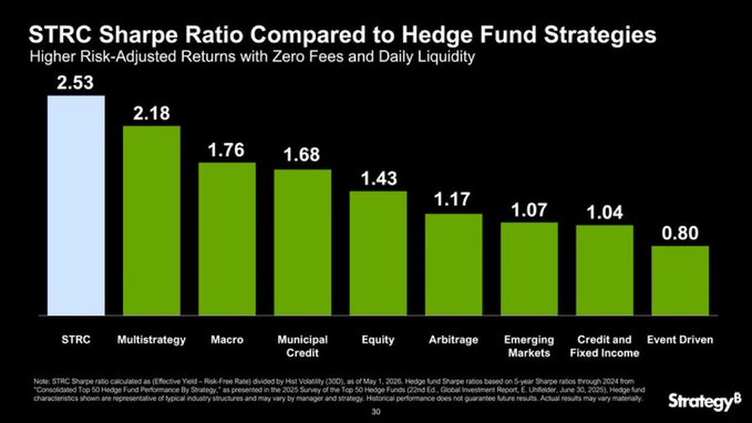A bar chart titled 'STRC Sharpe Ratio Compared to Hedge Fund Strategies' showing STRC at 2.53 outperforming hedge fund categories including Multistrategy (2.18), Macro (1.76), Municipal Credit (1.68), Equity (1.43), Arbitrage (1.17), Emerging Markets (1.07), Credit and Fixed Income (1.04), and Event Driven (0.80), credited to Strategy.