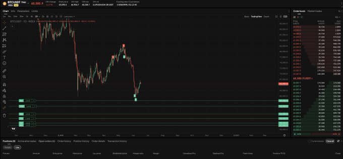 The image shows a computer screen displaying a stock chart with various data points, including price fluctuations over time. The chart indicates that there has been a significant drop in the value of Bitcoin, which might be concerning for those who have invested or are interested in cryptocurrency. The post suggests that it's essential to accumulate Bitcoins as much as possible and not rush into buying more until the price stabilizes. Additionally, the post mentions updates from the community, such as Discord and Alphabet Cartel, which could provide valuable insights and discussions about Bitcoin and other cryptocurrencies.