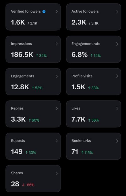 A social media analytics dashboard displaying July's metrics: 186.5K impressions (↑34%), 12.8K engagements (↑53%), 6.8% engagement rate (↑14%), 2.3K active followers out of 3.1K, plus significant gains in replies (3.3K, ↑60%), likes (7.7K, ↑56%), bookmarks (71, ↑115%), and profile visits (1.5K, ↑33%), contrasted by a -66% drop in shares (28). The dashboard visually reinforces the post's celebration of organic growth, with nearly every metric showing double-digit percentage increases, supporting the author's message about steady, consistent progress.
