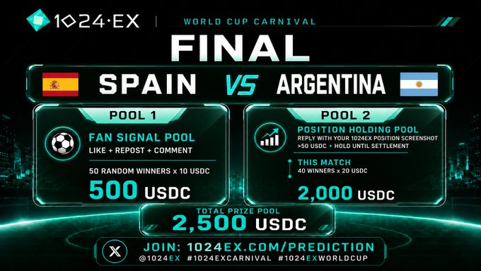 The image is a promotional graphic for the 1024EX World Cup Carnival Final between Spain and Argentina, featuring a 2,500 USDC total prize pool split into a 500 USDC Fan Signal Pool (like, repost, comment) and a 2,000 USDC Position Holding Pool. It includes both national flags, the 1024EX branding, and directs users to join at 1024ex.com/prediction, complementing the post's call to action for engagement and prize details.