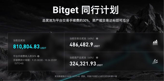 A Bitget peer plan interface in Chinese shows a total prize pool of 810,804.83 USDT, with the current total trading prize pool at 486,482.9 USDT (40%) and current asset prize pool at 324,321.93 USDT (40%).