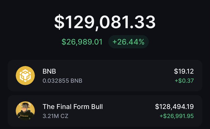 A portfolio dashboard shows a total balance of $129,081.33 with a $26,989.01 gain (+26.44%), highlighting "The Final Form Bull" holding of 3.21M CZ worth $128,494.19 (+$26,991.95) alongside a small BNB balance of 0.032855 BNB. The image illustrates the post's narrative of a ~292x return on a $CZ position, visualizing the unrealized profit on the trader's wallet.