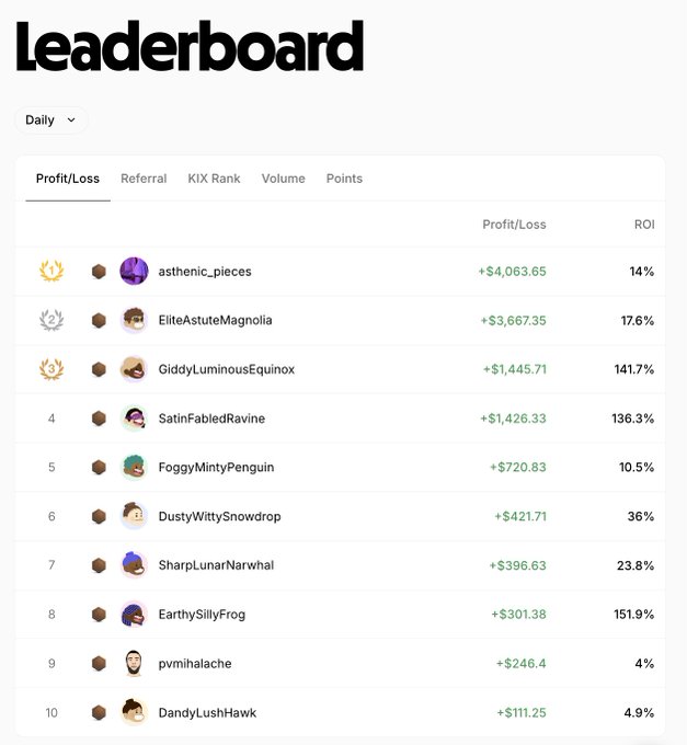 A daily leaderboard ranking showing top users by Profit/Loss, with usernames like asthenic_pieces ($4,063.65, 14% ROI) and EliteAstuteMagnolia ($3,667.35, 17.6% ROI).