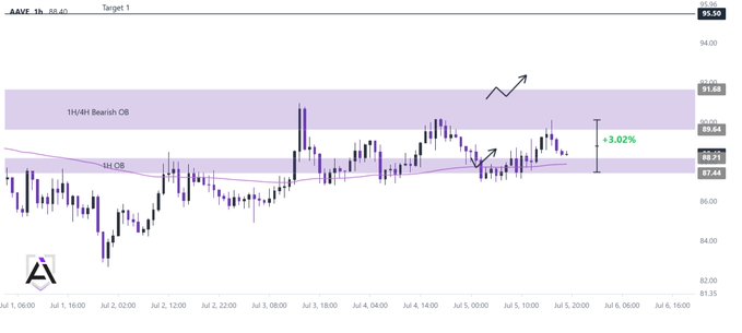 A 1-hour candlestick chart of $AAVE showing a price gain of +3.02% from the 1H OB (Order Block) zone at $87.44-$88.21, with the current price at $88.40 testing the 1H/4H Bearish OB resistance at $91.68, which serves as the breakout level for a potential move to the $95.50 target.