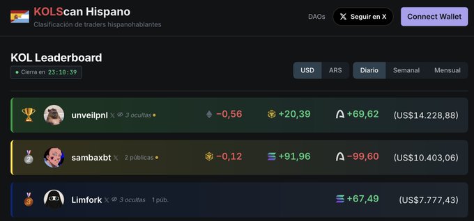 KOLScan Hispano leaderboard showing the top three Spanish-speaking traders: unveilpnl with $14,228.88, sambaxbt with $10,403.06, and Limfork with $7,777.43.