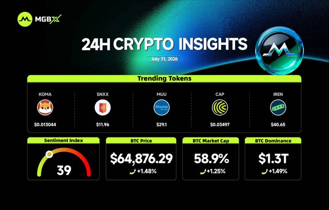 MGBX '24H Crypto Insights' dashboard dated July 31, 2026, displaying trending tokens (KOMA, SNXX, MUU, CAP, IREN), a Sentiment Index of 39, BTC Price of $64,876.29, BTC Market Cap of 58.9%, and BTC Dominance of $1.3T.