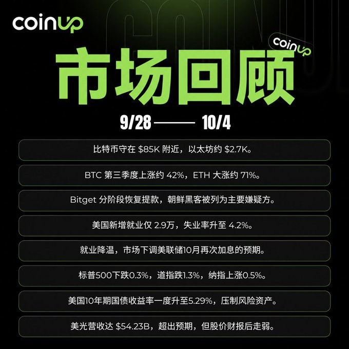 A dark green market review graphic from "coinup" covering 9/28 to 10/4, summarizing market data in Chinese, including Bitcoin at $85K, Ethereum at $2.7K, and BTC Q3 gains of 42%.