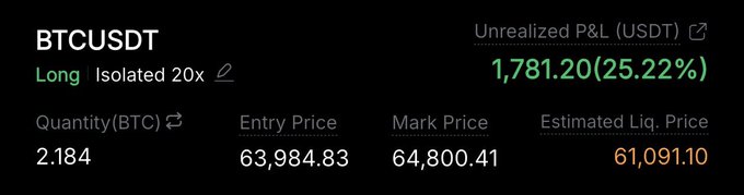 A cryptocurrency trading position screen for BTCUSDT showing a Long position with 20x leverage, 2.184 BTC quantity, entry price of 63,984.83, mark price of 64,800.41, and an unrealized P&L of 1,781.20 USDT (25.22%).