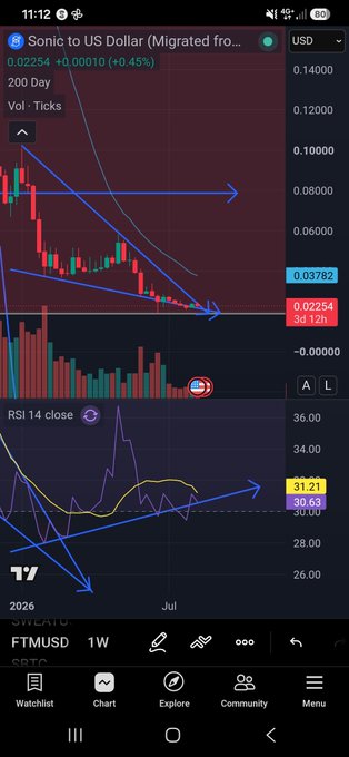A mobile trading chart shows the Sonic to US Dollar pair (FTMUSD) priced at 0.02254, up +0.45% with a highlighted current price of 0.03782 marked by a horizontal resistance line, while the RSI 14 sits at 30.63 near oversold territory, suggesting a potential breakout moment as mentioned in the post about $S (formerly FTM) facing a "moment of truth."