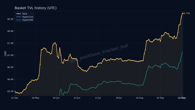 A line chart titled 'Basket TVL history (UTC)' showing Total, HyperCore, and HyperVM values in USD, with the total reaching $8.73B at the end of September, watermarked with '@_positions_tracker_bot'.