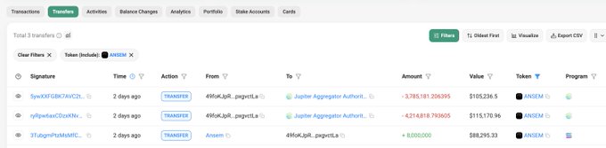 A screenshot of a blockchain transaction history showing three transfers related to the $ANSEM token, including two transfers from address 49foKJ...prgeR1a sent 2 days ago—one outgoing (-3,785,101.206395 $ANSEM valued at $105,336.50) and one incoming (4,214,818.793065 $ANSEM valued at $115,170.96)—along with a 1,000,000 $ANSEM transfer from address 3TUdgrhPshMoRC... valued at $88,295.33.