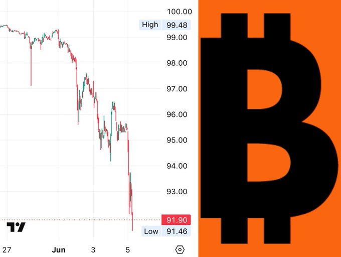 In the image, there are two elements related to a cryptocurrency named Bitcoin (B). The first element is a chart that shows the price of Bitcoin over time as a percentage change against a dollar value. The second element is an orange graphic depicting the cryptocurrency's symbol, which is a letter "B". This graphic represents the Bitcoin logo and indicates its association with the Bitcoin token or digital currency platform.