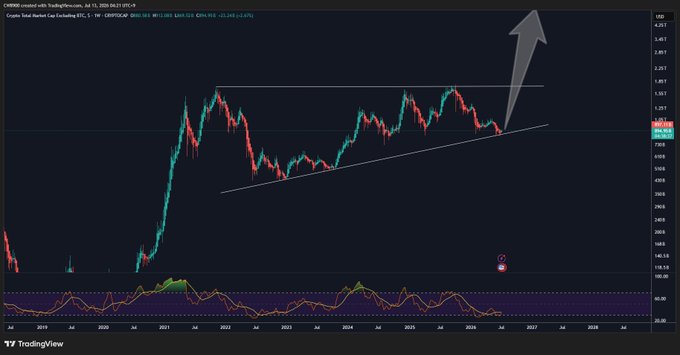A TradingView chart of CRYPTO Total Market Cap Excluding BTC ($TOTAL2) on a weekly timeframe shows an ascending triangle pattern with a large gray arrow pointing upward, indicating a potential breakout. The accompanying post suggests a golden cross may form next week, signaling the possible start of an altcoin rally.