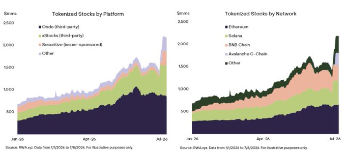 The image displays two stacked area charts tracking the growth of tokenized stocks from January to July 2026: the left chart breaks down the market by platform (Ondo, xStocks, Securitize, and Other, peaking above 2,000 $mms), while the right chart shows the same data segmented by blockchain network (Ethereum, Solana, BNB Chain, Avalanche C-Chain, and Other). Together, the visuals quantify the accelerating RWA narrative referenced in the post, illustrating how tokenized equities have expanded across multiple issuers and networks—reinforcing Grayscale's point that distinct platform models (wrappers, issuer-sponsored, and third-party) are emerging within this rapidly growing market.