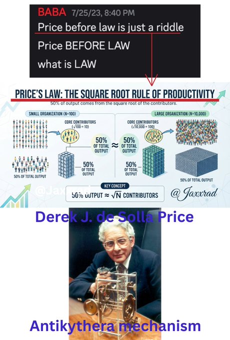 The image shows a BABA post asking "What is LAW?" followed by an infographic explaining Price's Law—the Square Root Rule of Productivity—which states that 50% of output comes from the square root of contributors (e.g., √100 = 10 contributors produce 50% of output). It also features a photo of Derek J. de Solla Price with the Antikythera mechanism, tying the concept to its originator. This relates to the accompanying post by arguing that XRP's price movement is driven by a small number of key accounts, banks, and institutions, mirroring Price's Law's principle that a minority of contributors produce the majority of results.