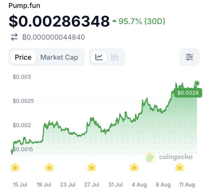 A CoinGecko price chart for the cryptocurrency Pump.fun showing a current price of $0.00286348 with a 95.7% increase over 30 days.