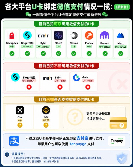 An infographic in Chinese detailing the WeChat Pay binding status for various crypto exchange U-cards, listing supported platforms like Backpack, Bitget, Bybit, and Mexc, with a date of August 8, 2026.