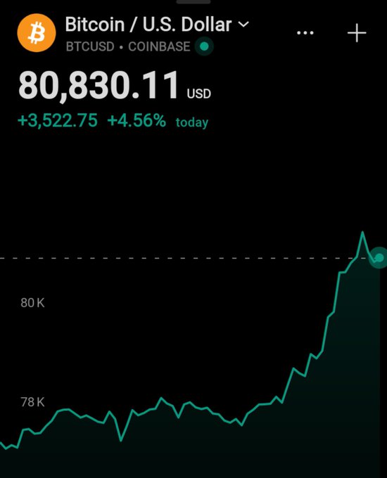 A Robinhood-style chart shows Bitcoin/U.S. Dollar (BTCUSD, Coinbase) at $80,830.11, up $3,522.75 (+4.56%) today, with a sharply rising green price line.