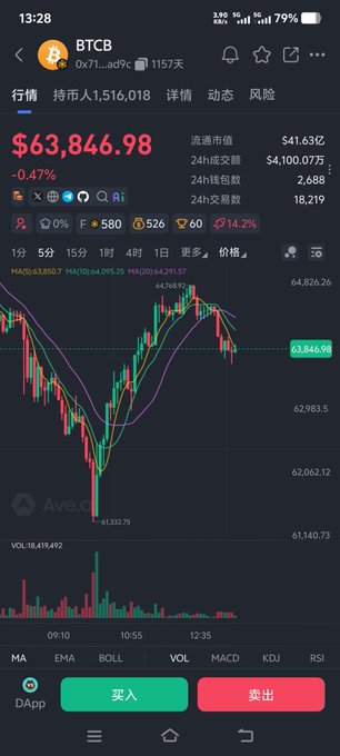 The image displays a cell phone screen displaying a Bitcoin price graph with various indicators. The price of Bitcoin is $66,898 at the time of the image capture. The main focus seems to be on the Bitcoin price fluctuations, but there's also some information about other currency values and forecasts. It appears that the post may provide advice or insights into Bitcoin trading strategies during a specific period when the Bitcoin price was at its highest point. The graph shows multiple peaks and valleys representing different price trends, emphasizing how Bitcoin has performed historically in relation to various market conditions.