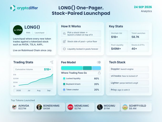 A 'cryptodiffer' one-pager for LONG(), a Stock-Paired Launchpad on Robinhood Chain, highlighting $1B+ onchain volume, $499M+ pool liquidity, and top tokens like AI/NVDA, BONER/HIMS, MEME/AMC, MOO/MU, and SCHIFFY/GLD.
