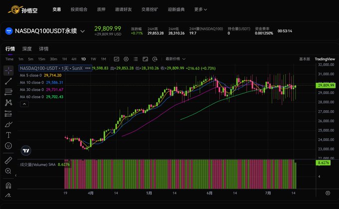 A TradingView chart on the SunX (孙悟空) crypto exchange displays the NASDAQ100USDT perpetual contract priced at 29,809.99 USD, down 0.71% with a 24-hour high of 29,853.28 and low of 28,310.26. The daily candlestick chart, accompanied by volume bars and moving averages (MA5 at 29,714.20, MA10 at 29,586.31, MA30 at 29,731.67, MA60 at 29,702.43), illustrates the platform's offering of global equity-index derivatives alongside crypto, supporting the post's message that a mature trading platform should provide access to diverse assets beyond just BTC and ETH.