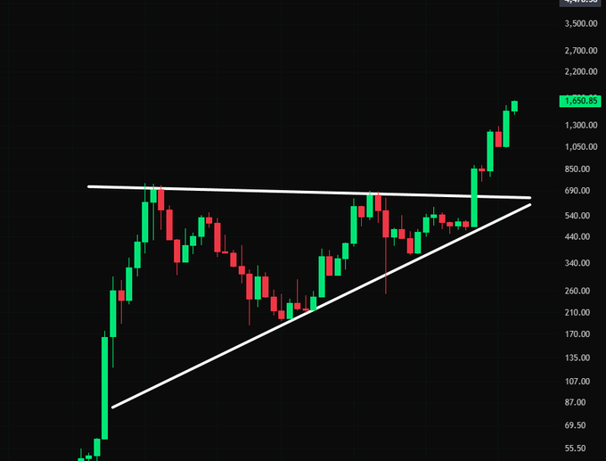 A candlestick chart of Zcash ($ZEC) shows a symmetrical triangle pattern breaking out upward, with the price currently at $1,050.85 on the right scale, supporting the prediction of a rally toward $2,000.