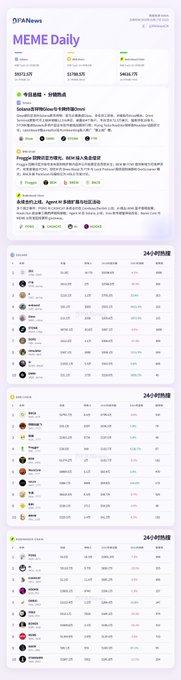A DFANews MEME Daily webpage displaying meme coin listings with 24-hour price changes, market caps, and trading volumes for various tokens.