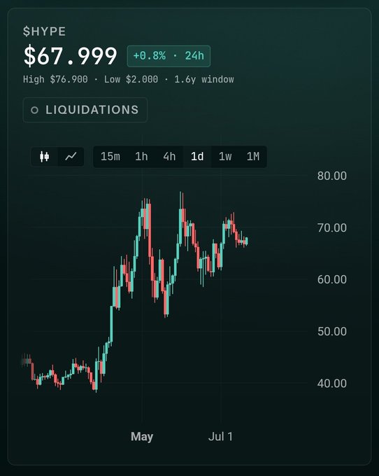 A financial chart for $HYPE showing a price of $67.999 (+0.8% 24h) with high $76.900, low $2.000, and a 1.6y window timeframe displaying a candlestick chart trending upward.
