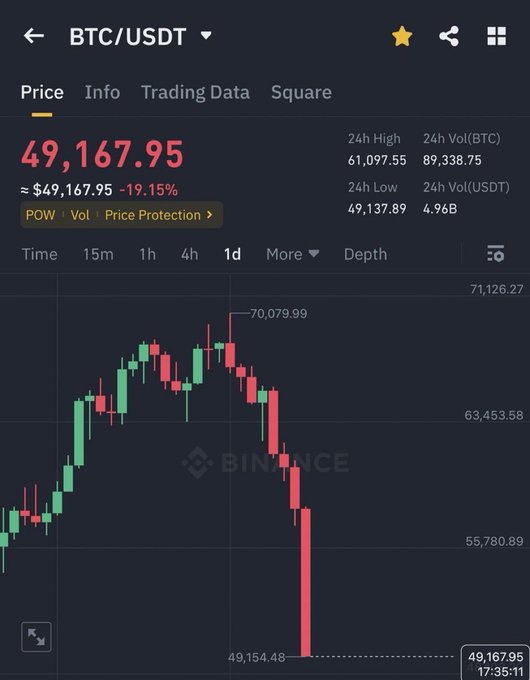 A Binance trading chart showing BTC/USDT price crashed to 49,167.95, down 19.15%, with a dramatic candlestick drop from a 24h high of 70,079.99.