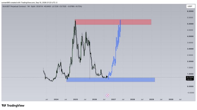 A TradingView weekly chart for the SUSUSDT Perpetual Contract shows $SUI's price at 0.7315 (down 9.72%), with the historical price action (in black) contained between support around 0.5–1.0 and resistance near 5.0–5.5, while a projected blue trajectory illustrates a potential future rally toward the upper resistance zone by 2026–2027.