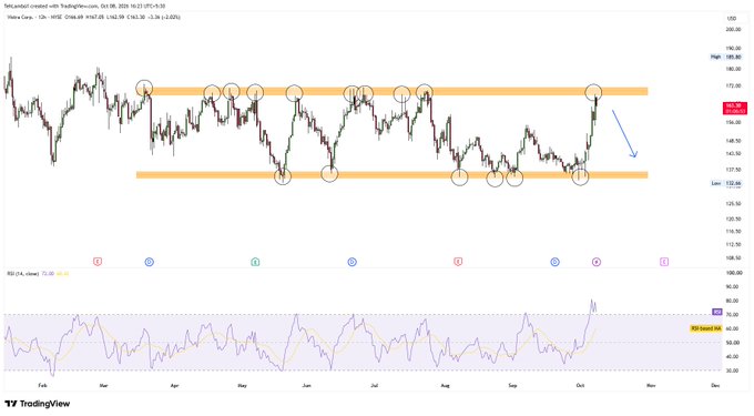 A TradingView candlestick chart of Invesco QQQ Trust (QQQ) showing a horizontal trading range between approximately $142 and $168, marked with circled tops and bottoms.