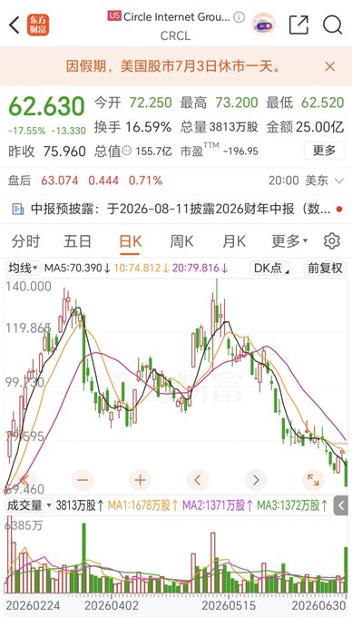 A stock chart for Circle Internet Group (CRCL) shows a steep 17.55% decline to $62.63, with the price falling from a high of $73.20, illustrating the sharp drop mentioned in the post about CRCL's recent plunge. The weekly K-line chart displays a clear downtrend over the past few months, supporting concerns about whether this decline signals broader weakness across the crypto-related sector.