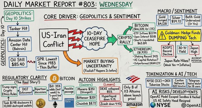 A hand-drawn daily market report graphic titled 'DAILY MARKET REPORT #803: WEDNESDAY' highlighting geopolitics, a US-Iran conflict, crypto rally with Bitcoin and Ethereum, and tokenization news.