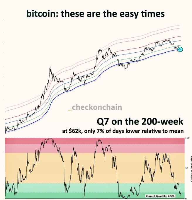The image displays a Bitcoin price chart overlaid with multi-colored 200-week moving average bands, highlighting that at $62k, Bitcoin is currently in the 7th quantile (Q7) of its lowest relative position to the 200-week mean, occurring just 7.5% of the time historically. This visually supports the post's claim that buying opportunities below the long-term moving average are rare ("the easy times"), reinforcing the bullish case for long-term accumulation of $BTC.