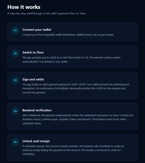 A dark-themed step-by-step walkthrough titled 'How it works' explaining the x402 payment flow on Flare, covering wallet connection, switching to Flare, signing, backend verification, and unlock/receipt.