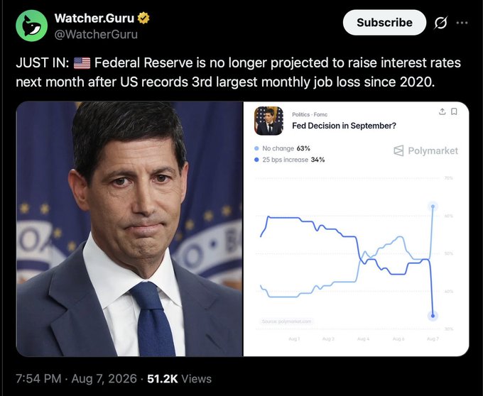 The image is an X post from Watcher.Guru reporting that the Federal Reserve is no longer projected to raise interest rates next month after the US recorded its 3rd largest monthly job loss since 2020, accompanied by a photo of a man in a suit and a Polymarket chart showing 63% odds of no rate change vs. 34% odds of a 25 bps increase for September. This supports the accompanying post's claim that markets used the "rate hike" narrative to accumulate $QQQ, $SPX, and $BTC at the bottom, with no rate hikes actually coming.