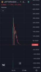 A cryptocurrency price chart for the token 'LAPTOP/USDC' on TradingView, showing a sharp price spike and decline from around 16:05 to 17:00.